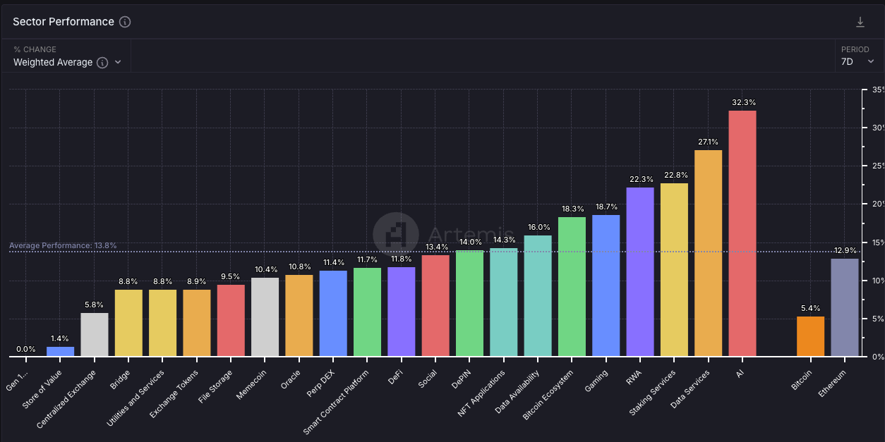 Crypto Sector Performance